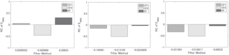 Figure 5  Changes in the error values E RMS  for the fusion filters in relation to the  error values E RMS  for the simple GI estimates (here depicted as base value  0)
