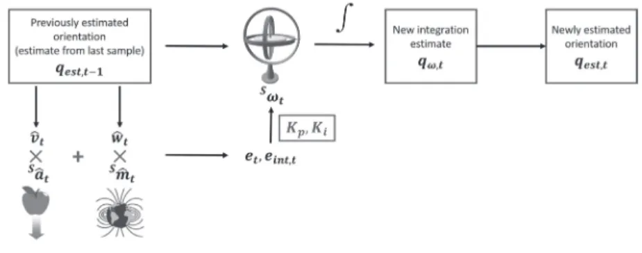 Figure 3  Fundamental workflow of the second fusion filter CF2.