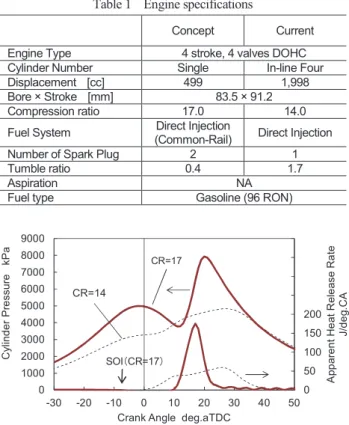 Table 1 Engine specifications