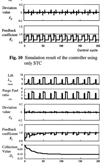 Fig. 10 Simulation result of the controller using  only STC0 50 100 150 2000510Control cycle02460.81.01.2LiftLin(mm)Purge Fuelratio(%)FeedbackcoefficientKf-0.200.2Deviationvalueεφ