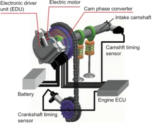 Fig. 2  VVT-iE control concept Fig. 3  Cam phase converter structure