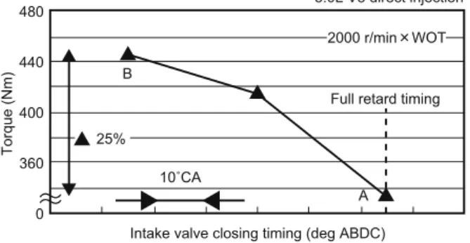 Fig. 13  Effect of VVT-iE (output performance)