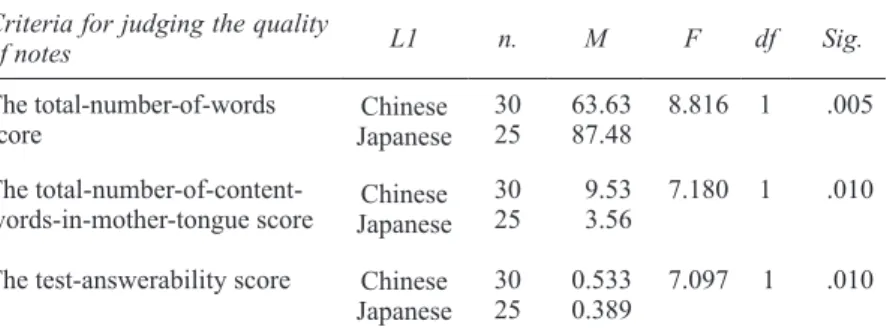Table 10   How Proficiency *L1 Caused Differences in Notes Taken by the  Chinese and Japanese Participants 