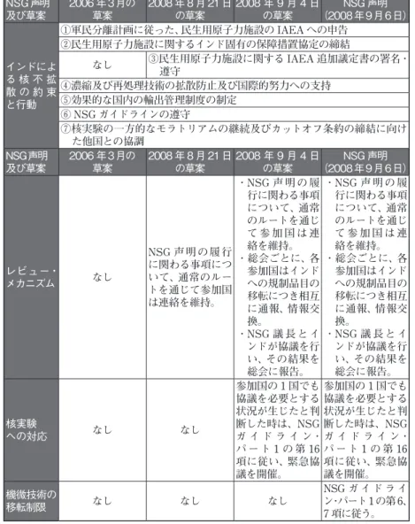 表 2　NSG 声明と草案の比較表 NSG 声明 及び草案 2006 年３月の草案 2008 年 8 月 21 日の草案 2008 年 9 月 4 日の草案 NSG 声明 （2008年9月6日） インドによ る 核 不 拡 散 の 約 束 と行動 ①軍民分離計画に従った、民生用原子力施設の IAEA への申告 ②民生用原子力施設に関するインド固有の保障措置協定の締結なし ③民生用原子力施設に関する IAEA 追加議定書の署名・遵守④濃縮及び再処理技術の拡散防止及び国際的努力への支持⑤効果的な国内の輸出管理制