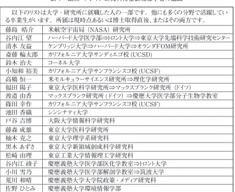 表 1　政策・メディア研究科博士課程修了者の進路 　以下のリストは大学・研究所に就職した人の一部です。他にも多くの分野で活躍してい る卒業生がいます。所属は現時点あるいは博士取得直後、またはその両方です。 藤島  皓介 米航空宇宙局（ＮＡＳＡ）研究所 谷内江 望 ハーバード大学医学部⇒トロント大学⇒東京大学先端科学技術研究センター 清水 友益 ケンブリッジ大学⇒ハーバード大学⇒オランダＦＯＭ研究所 斎藤 輪太郎 カリフォルニア大学サンディエゴ校 (UCSD) 鈴木 治夫 コーネル大学 小知和 裕美 カリフォ