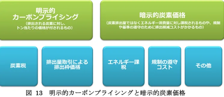 図   13  明示的カーボンプライシングと暗示的炭素価格 
