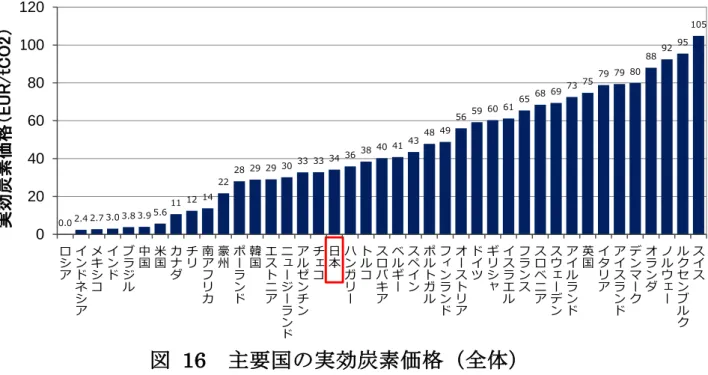 図   16  主要国の実効炭素価格（全体） 