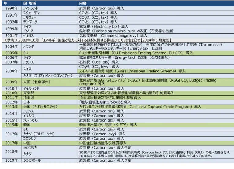 表   1  国内外の主なカーボンプライシングの導入時期 