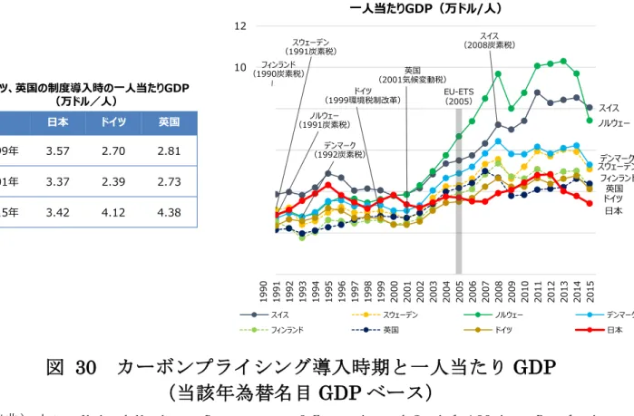 図  30  カーボンプライシング導入時期と一人当たり GDP  （当該年為替名目 GDP ベース） 