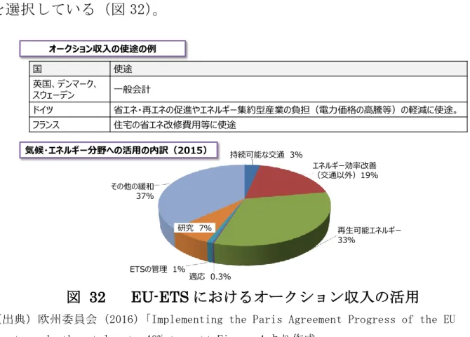 図   32  EU-ETS におけるオークション収入の活用