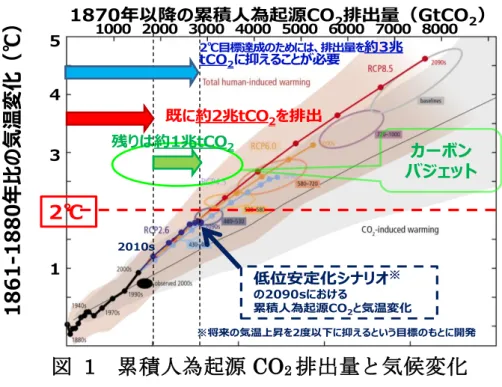 図  1  累積人為起源 CO 2 排出量と気候変化 