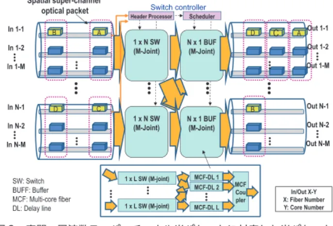 図 4　EAM ベース超高速並列光スイッチシステムMulti-core fiber (Input 1)Multi-core packet spatialsuper channel(pSSC) Milti-core Fiber(Output 1)