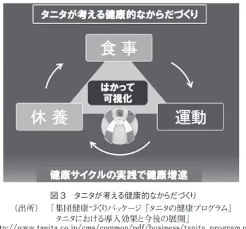 図 3　タニタが考える健康的なからだづくり （出所）    「集団健康づくりパッケージ『タニタの健康プログラム』 タニタにおける導入効果と今後の展開」 http://www.tanita.co.jp/cms/common/pdf/business/tanita_program.pdf （最終閲覧日 2015 年 1 月 2 日） 図４　はかることから始まる健康づくり （出所）    「集団健康づくりパッケージ『タニタの健康プログラム』 タニタにおける導入効果と今後の展開」 http://www.tanita