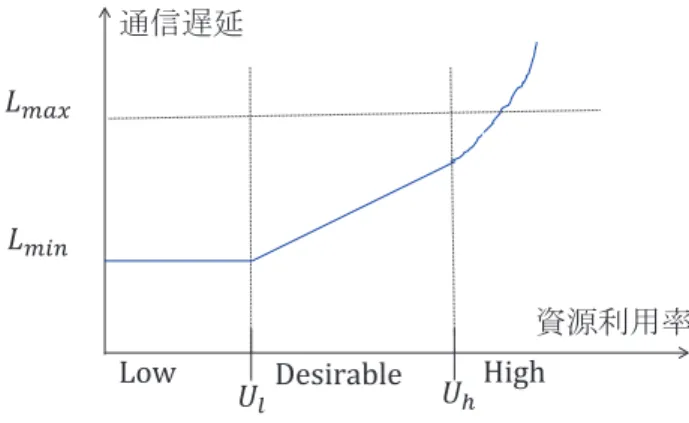 図 2　通信遅延 vs 資源利用率