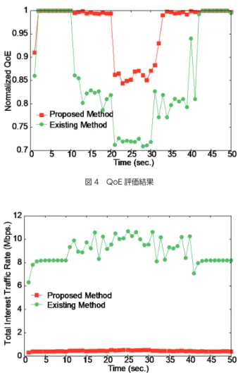 図 5　リンク（9, 8）における Interest トラフィックのレート