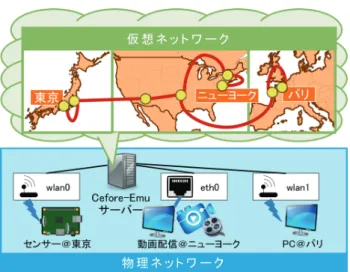 図 8　Cefore-Emu によるハイブリッド実験環境例