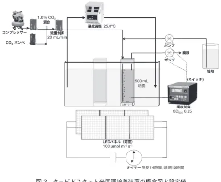 図 3　タービドスタット光同調培養装置の概念図と設定値 ５　まとめ 　微細藻類は、分類学的にも生理・生化学的にも非常に大きな多様性を持ち、 水中や土壌中のみならず、岩や氷の表面など、世界中のありとあらゆる環境 に存在している。また、生物界には最大 20 万種程度の代謝物質が存在すると 予測されている（Fiehn et al., 2001）。しかしその多くは、未知のままである。 筆者らは、これまでの経験をもとに、必要に応じて新たな有用微細藻類の探 索を行いながら、未利用資源を用いた低コスト培養システムの開発、