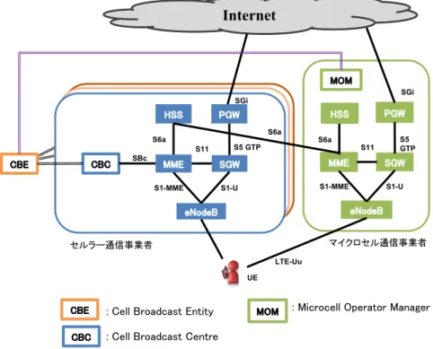 図 4 に提案するシステムアーキテクチャを示す。セ ルラー通信事業者は Home Subscriber Server（HSS）、