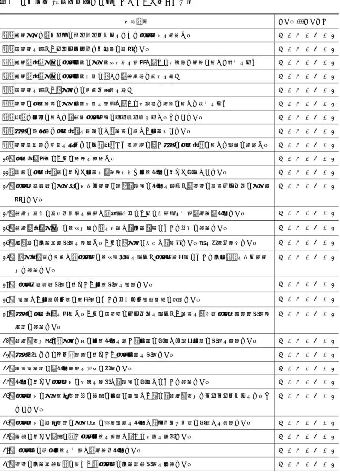 表 3  到達項目 28 項目（研修前後のアンケート時に使用）  到達項目  できる----できない  １．所属係内で，チームのリーダーシップをとって保健活動を推進する  4 - 3 - 2 - 1  ２．自組織を超えたプロジェクトで主体的に発言できる  4 - 3 - 2 - 1  ３．所属（課，係）の保健事業に係る業務全般を理解し，その効果的な実施に対して責任をもつ  4 - 3 - 2 - 1  ４．所属（課，係）の保健事業全般に関して，指導的な役割を担う  4 - 3 - 2 - 1  ５．自組織を