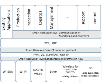 図 8　Smart Resource Flow 無線プラットフォームプロトコルスタック