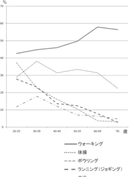 図 7　アクティブガイド藤沢コミュニティ ワイドキャンペーン版の一部 図 8　この１年に行った運動・スポーツの種目（平成 25 年文部科学省「体力・スポーツに関する世論調査」より。上位５種目のみ抜粋し、著者作成） 図 9　ロコチェック（日本整形外科学会）日本整形外科学会ロコモティブシンドローム予防啓発 ＨＰ https://locomo-joa.jp/ より 歳％