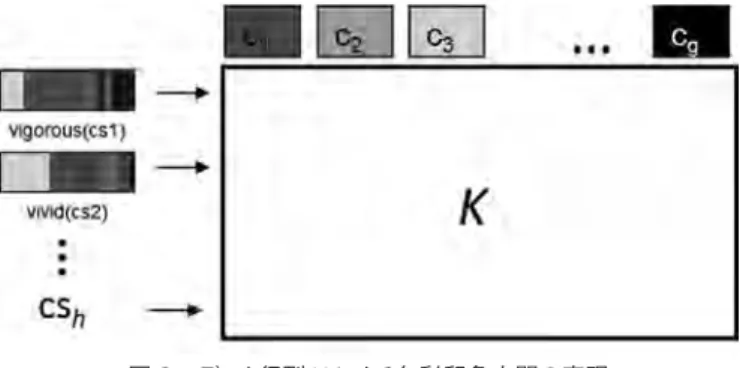 図 8　データ行列 K による色彩印象空間の表現 図 9　MediaMatrixシステムを応用し、メディアデータの「見た目」に応じた検索を実現し、利 用者が直感的に視覚メディアデータを検索できるシステムを構築 図 10　利用者が視覚メディアデータのラフなスケッチと色合いを選択すると、 システムが“エディ トリアル・デザイン”という知識を用いて利用者の意図した問い合わせを解釈・拡張し、 高度なデザインによる問い合わせを容易に実行可能