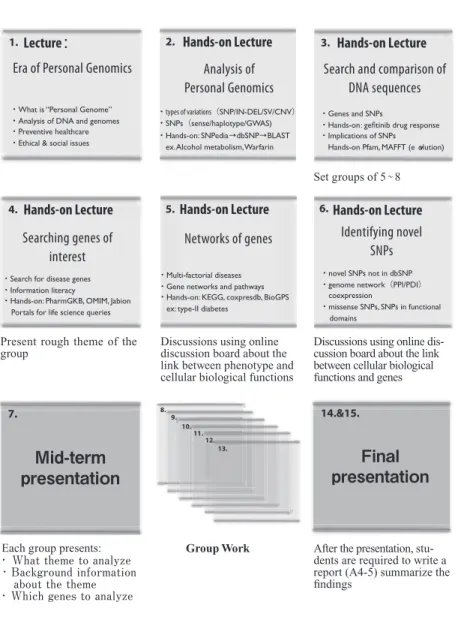 Figure 1 Outline of the Genome Analysis Workshop course in SFC.