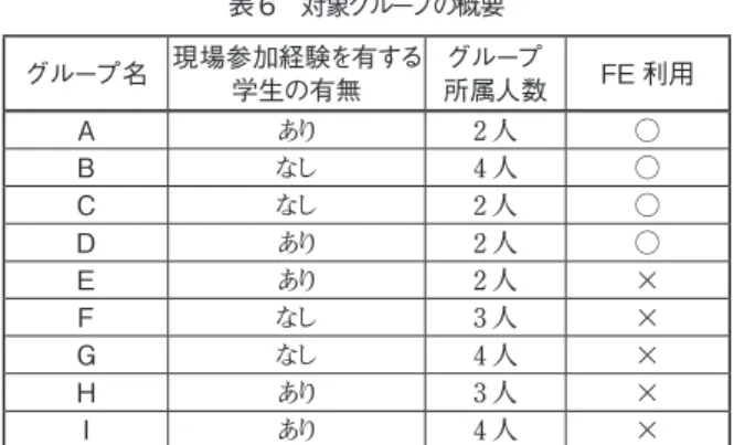 表 6　対象グループの概要 グループ名 現場参加経験を有する 学生の有無 グループ 所属人数 FE 利用 A あり 2 人 ○ B なし 4 人 ○ C なし 2 人 ○ D あり 2 人 ○ E あり 2 人 × F なし 3 人 × G なし 4 人 × H あり 3 人 × I あり 4 人 × 表７　中間発表の総合的な評価 回答数 中間発 表の 総合的な評価 グループ A 23 3.26  グループ B 21 2.57  グループ C 23 3.26  グループ D 20 2.95  グループ E 