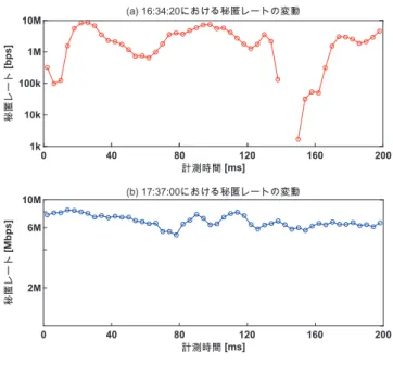 図 3  Tokyo FSO Testbed の概略図 [37]．©OpenStreetMap  contributors, CC-BY-SA. 図 4  （a）2015 年 11 月 17 日 16 :34 :20 及び（b） 同日 17 :37 :00 に取得されたデータから計算された秘匿レート。各点の測定時間幅は 4 ms であり、長さ 4 × 104の擬似乱数系列に対応している [38]。04080120160200計測時間 [ms]6M10M秘匿レート [Mbps]2M04080120160200