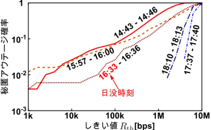 図 5  2015 年 11 月 17 日に取得されたデータから計算された秘匿アウテー ジ確率 [38]。