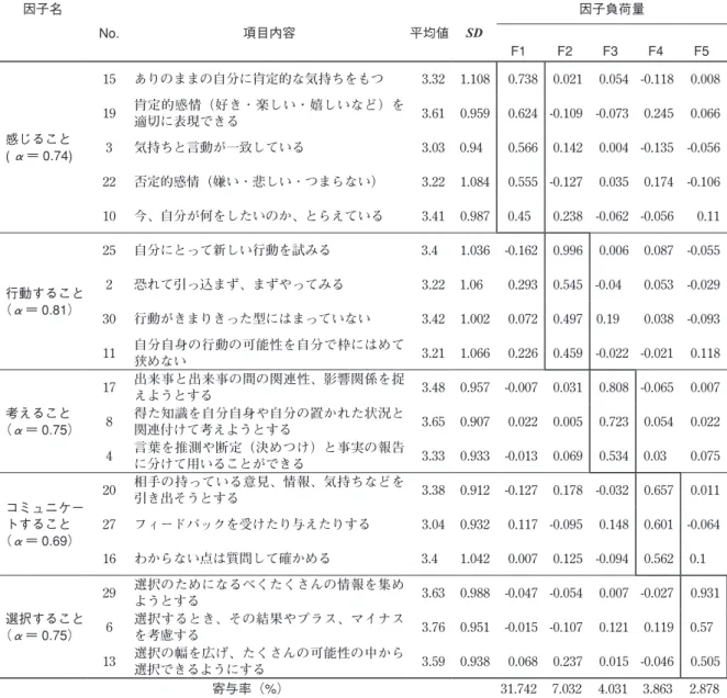 表 2　「5 つのライフスキル自己検討表」をもとにした因子構造の検討 因子名 因子負荷量 No. 項目内容 平均値 SD F1 F2 F3 F4 F5 感じること ( α＝ 0.74) 15 ありのままの自分に肯定的な気持ちをもつ 3.32 1.108 0.738 0.021 0.054 -0.118 0.00819肯定的感情（好き・楽しい・嬉しいなど）を適切に表現できる3.61 0.9590.624 -0.109 -0.073 0.245 0.0663気持ちと言動が一致している3.03 0.940.566