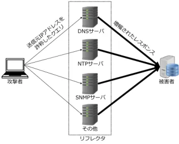 図 4　DRDoS 攻撃の概要図攻撃者リフレクタDNSサーバNTPサーバSNMPサーバその他 被害者