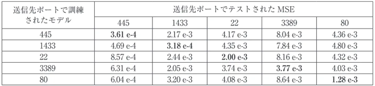 表 2　時系列週間攻撃量に関する交叉回帰パフォーマンス