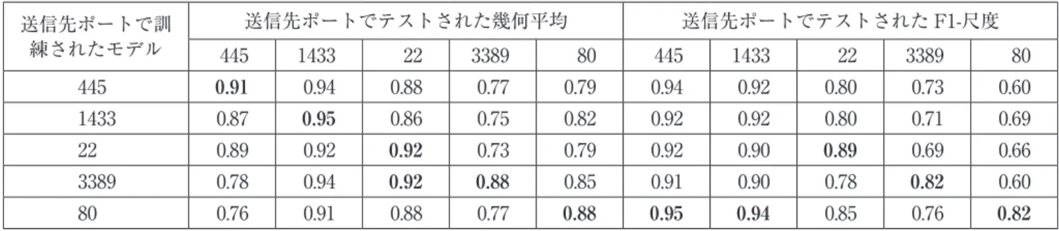 表 2 は、回帰の結果を示している。予測の精度を測 るため、平均二乗誤差（MSE）を用いた。表の右側か らわかるように、対角線上の MSE 値が各行の最小と なっている。つまり、クラスタから訓練された回帰モ デルは、同一のクラスタからのテストセットと最も フィットすることがわかる。対角線上の MSE が小さ いということは、ホストの未来の挙動は、過去の挙動 と密接に関係しており、そのような関係は定性的に学 習できることを意味する。対角線以外では比較的 MSE が大きいことから、種類の異なる攻撃は、ダー クネ