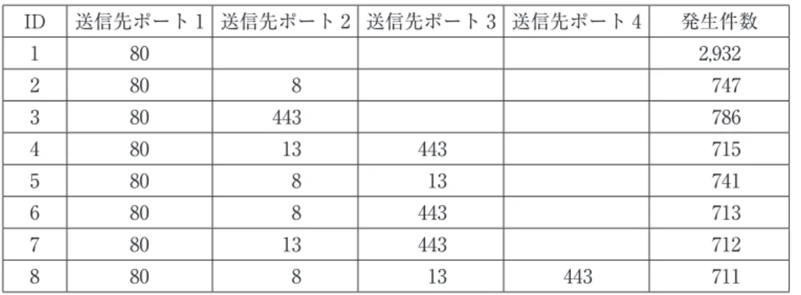 表 6 は、/16 センサの 1 日のトラフィックトレースか ら学習した頻出アイテム集合を示している。最小サ ポートは 700 と設定した。610 の頻出アイテム集合の うち、ウェルノウンポートであるポート 80 に関連す る 8 つの頻出アイテム集合を選択した。ウェブサービ スのホスティングにはポート 80 がよく使われている ため、多くの攻撃がこのポートを探索する傾向がある。 表からわかるように、1 日のうちに 2,932 のホストが ポート 80 を攻撃している。ポート 80 とともに探索さ れている