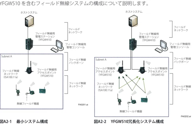 図 A2-1 にフィールド無線ネットワークに YFGW510 が 1 台の最小のシステム構成を，図 A2-2 にフィールド無線ネットワークに YFGW510 を 2 台設置して無線フィールド機器が 両方の YFGW510 と通信して経路を冗長化する Duocast 方式の構成を示します。 フィールド無線バックボーンは，YFGW410，YFGW510，および YFGW610 で構成されます。 フィールド無線バックボーンは，次に示す接続方式が選択できます。 ①  メタルネットワークケーブル接続（100BASE-
