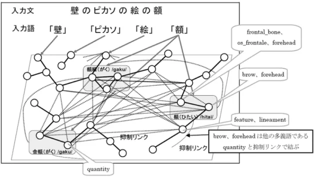図 4　WordNet を用いた Contextual Semantic Network の例