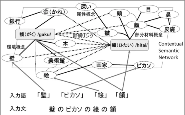 図 3　連想概念辞書を用いた Contextual Semantic Network の例 る。点線は抑制リンクを示し、たとえば「額（がく）」 と「額（ひたい）」の間のリンクの重みは－1.0 とし ている。また、多義語 A i から連想される a j は多義 語 B i との抑制リンクを追加し、多義語 A i から連想 語 a j までの距離情報に－1 を乗じた値をリンクの重 み（－ D ij ）としている。たとえば、図 3 の「木」と 「額（ひたい）/hitai/」の点線は抑制リンクとなり、 リンクの重み