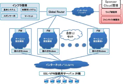 図 5　Hardening 10Market Placet 競技環境概形