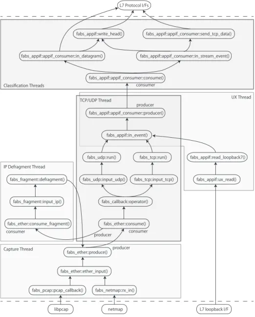 図 4 は、SF-TAP Flow Abstractor の主要なクラス、