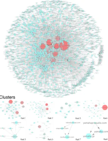 図 6 のようなグラフの可視化などは、Cytoscape [26] を用いて手作業で行っていた。これを、オンライン処 理でグラフの可視化までを自動で行うようにしたのが、 ビッグデータ解析を行っているビッグデータプレイヤ を可視化するシステム、ビッグデータビジュアライ ゼ ー シ ョ ン シ ス テ ム CHAKRA で あ り、 図 7 は、CHAKRA を用いてグラフの可視化を行ったものである。CHAKRA では、ネットワークトラフィックの解析に SF-TAP を利用しており、グラフ描画のアルゴリズムに、