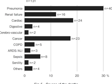 Fig. 5　Causes of the deaths