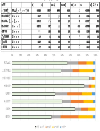 表 10 一建物内に在する件数の最大値 都市 最大値 最大値所在区 東京23区 新法 ∔ 特区 65 渋谷区 大阪市 新法民泊 34 天王寺区 西成区 特区民泊 14 浪速区 新法∔特区 札幌市 新法民泊 77 中央区 名古屋市 新法民泊 27 中川区 京都市 新法民泊 9 東山区 福岡市 新法民泊 50 博多区 図 14 一建物内に在する件数の平均値 大阪市の特区民泊は件数／建物数比率が他 と比べて低く、ほぼ１に近い。特区での民泊許 可の条件にも拘束されていると思われるが、制 度上と経営上の両面で、一つの