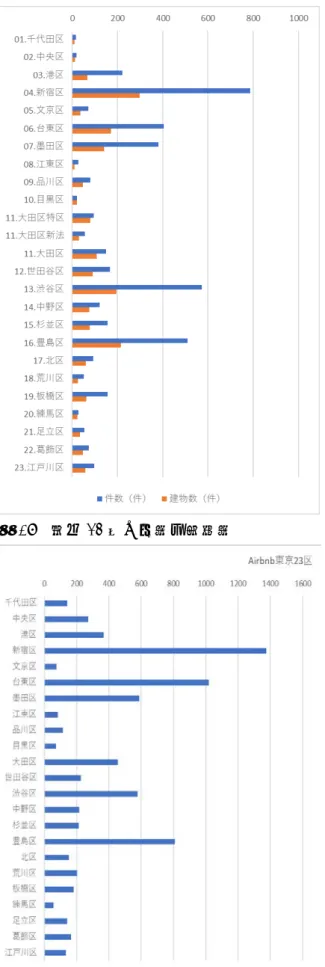 図 18 東京 23 区の件数・建物数 図 19 A 社の東京 23 区掲載件数 23 区全体での建物数分布と件数分布をみると、どちらも件数の集中するエリアが都心区の外側にベルト状に取り巻いている。（図20、図21、表18） ）さらに、建物数分布ではそのベルト地帯の外側にも多方面に分散している様子がはっきりしている。このベルト地帯はかつて指摘された木造賃貸住宅ベルト地帯に重なると思われるが、その外側は比較的新しい住宅地も多く含まれる。件数が集中するのは山手線など鉄道ターミナルが立地し、都市型の民泊集積の傾向
