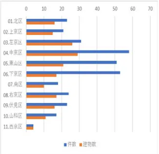 図 45 京都市の件数・建物数 図 46 A 社の京都市掲載数 中心市街地で著名な観光地と大きな繁華街 を有する中京区、東山区、下京区では、一つの 建物に複数の案件を抱える場合も多いが、その 他では 1 建物 1 案件がほとんどとなっている。 分布を見ても、建物数では新旧の市街地住宅 地に分散し、その外側にある市内の郊外部には まだ広がってはいない。件数で見れば、繁華街 を有する旧市街地である中心市街地に多く集 まっていることがわかる。 （図 47 、図 48 ） 低層（ 2.5 階建以下）建物の分布をみる