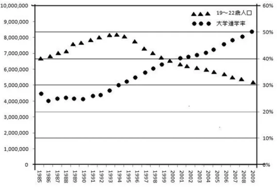 図 3　大学進学率と 19 〜 22 歳人口の推移（[3] より引用） や社会情勢により左右される。その中で数学はいか なる高等教育を目指すか？　(a) の専門家の養成は 数学科の使命としてここでの話から外すとしても、 (b) や (c) を考えたとき数学教育が単純に 100 年前 からの道具を提供するだけでよいのだろうか？ 数 学教育はより積極的に教養教育や社会貢献を求め られているのである。他の分野が公開講座や産学 連携など具体的な社会との接点を重視している中 で数学が漫然と胡坐を掻いている訳にはいかな