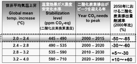 図 1　大気中 GHG 濃度の長期的な安定化シナリオ（IPCC）