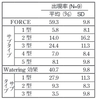 図 3　単語判別率と純音判別率の時系列変化 横軸の数字は区間番号を示し、１区間の長さは 1.5s である。灰色で示す第１区間は、聴取区間の 0s から 1.5s までとなる。敏感度（％）特異度（％） 偽陰性度（％） 偽陽性度（％）FORCE61.249.338.749.346.144.953.255.150.862.348.737.745.144.955.055.150.757.350.542.3出現率 (N=9）平均（％）　SDFORCE59.39.81 型5.88.12 型14.016.23 型24.4