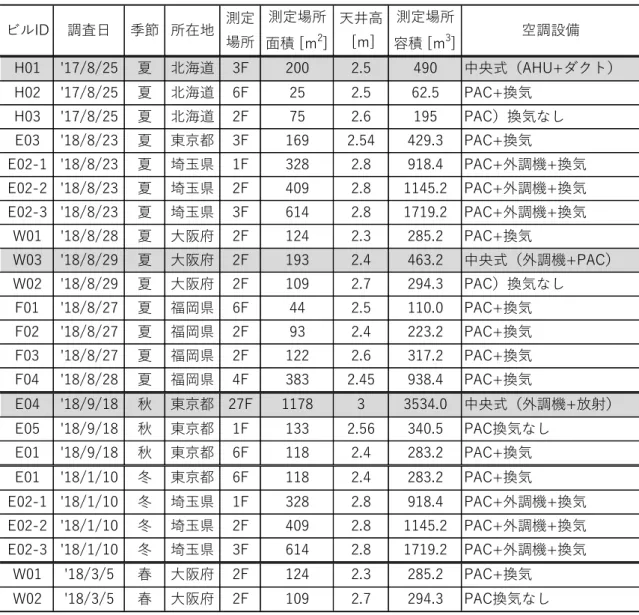 表 2-3  調査対象建物  ビルID 調査⽇ 季節 所在地 測定 場所 測定場所 ⾯積 [m 2 ] 天井⾼ [m] 測定場所容積 [m3 ] 空調設備 H01 '17/8/25 夏 北海道 3F 200 2.5 490 中央式（AHU+ダクト） H02 '17/8/25 夏 北海道 6F 25 2.5 62.5 PAC+換気 H03 '17/8/25 夏 北海道 2F 75 2.6 195 PAC）換気なし E03 '18/8/23 夏 東京都 3F 169 2.54 429.3 PAC+換気 E02-