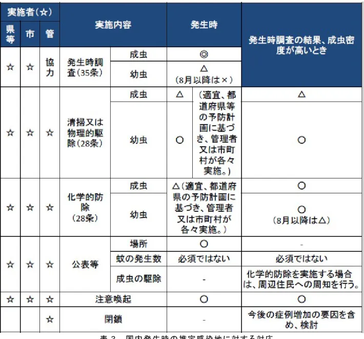表  3    国内発生時の推定感染地に対する対応  表 3 の注 「発生時」と「発生時調査の結果、成虫密度が高いとき」についての凡例： ◎要実施、○実施をすることが望ましい、△実施を検討する、×必須ではない、－非該当 「県等」とは都道府県、保健所設置市、特別区、「市」は市町村、「管」は管理者を指す。  ステップ 5：ウイルス血症の時期の滞在地に対する対応   患者がウイルス血症の時期に蚊に刺されたとの訴えがあった場所については、成虫の密度調査等により現 場の評価を適宜行った上で、必要があると判断された場合